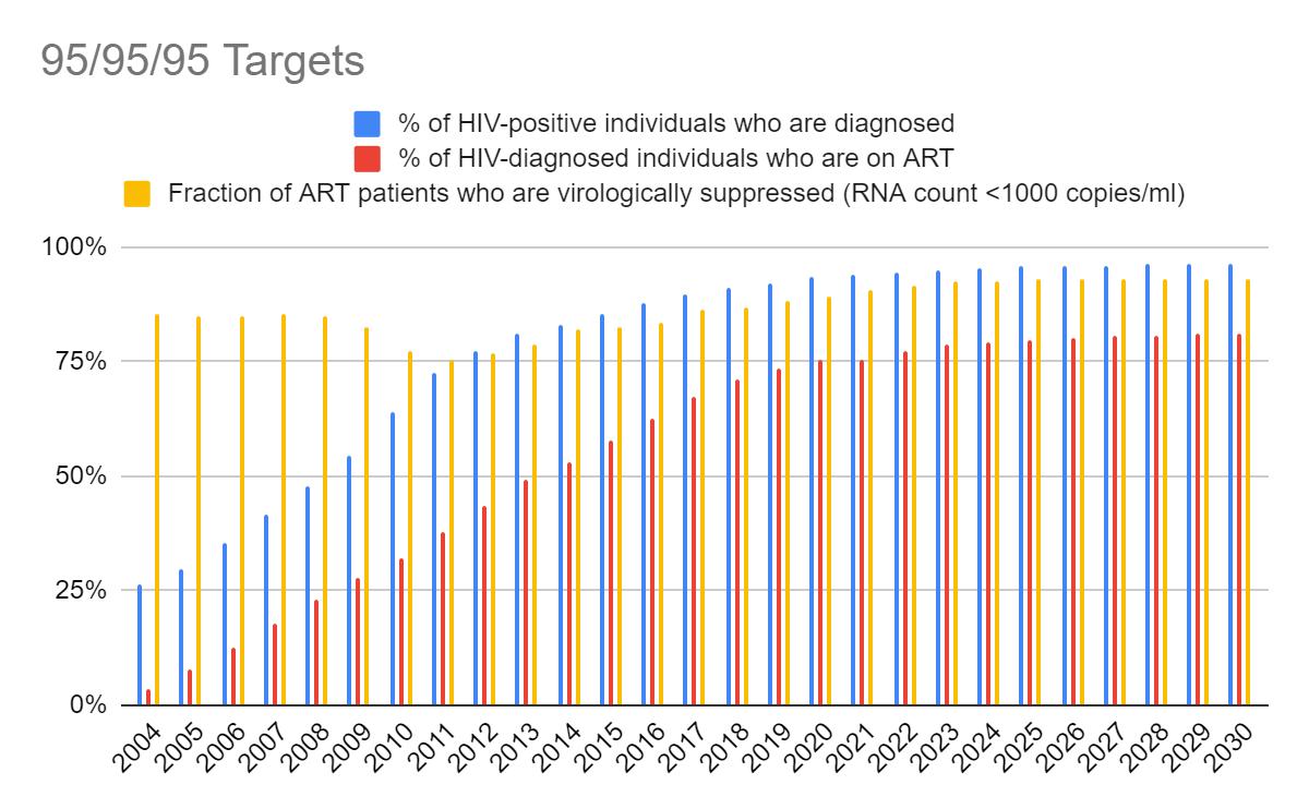HIV treatment South Africa